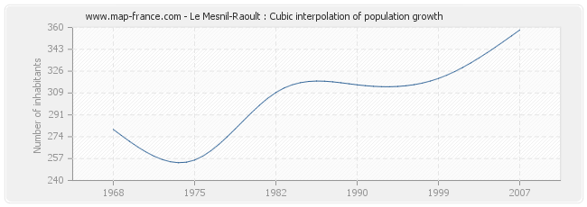 Le Mesnil-Raoult : Cubic interpolation of population growth